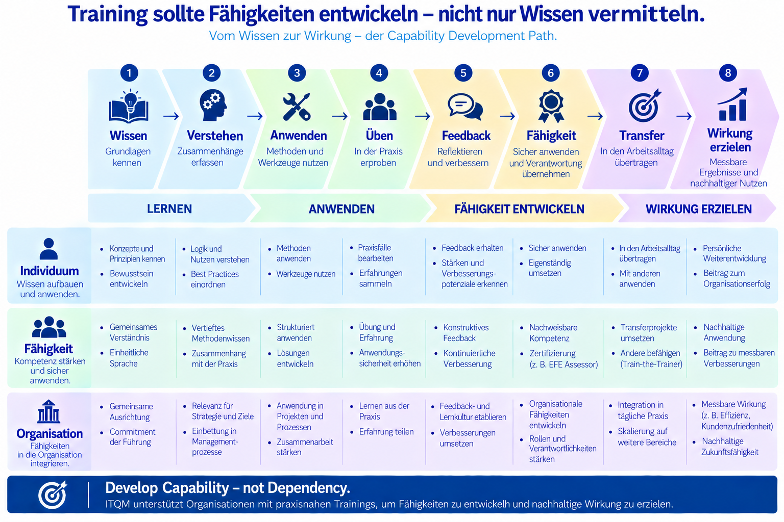 Training sollte F&auml;higkeiten entwickeln